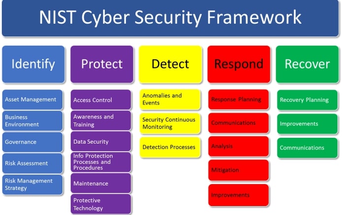 Nist cybersecurity framework (CSF)