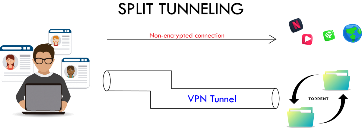 What is split tunneling?